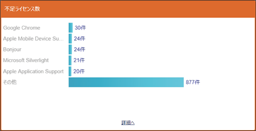 ISM650U_不足ライセンス数.png