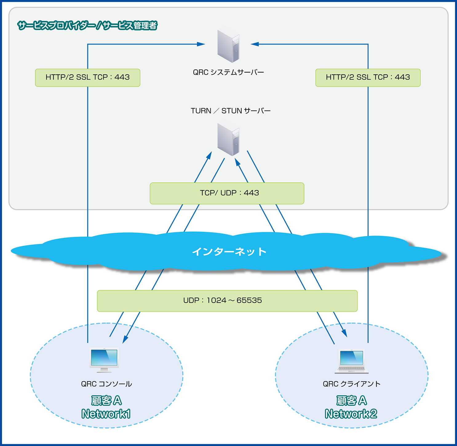 ISM700U_ポート番号_インターネット経由の場合2.png