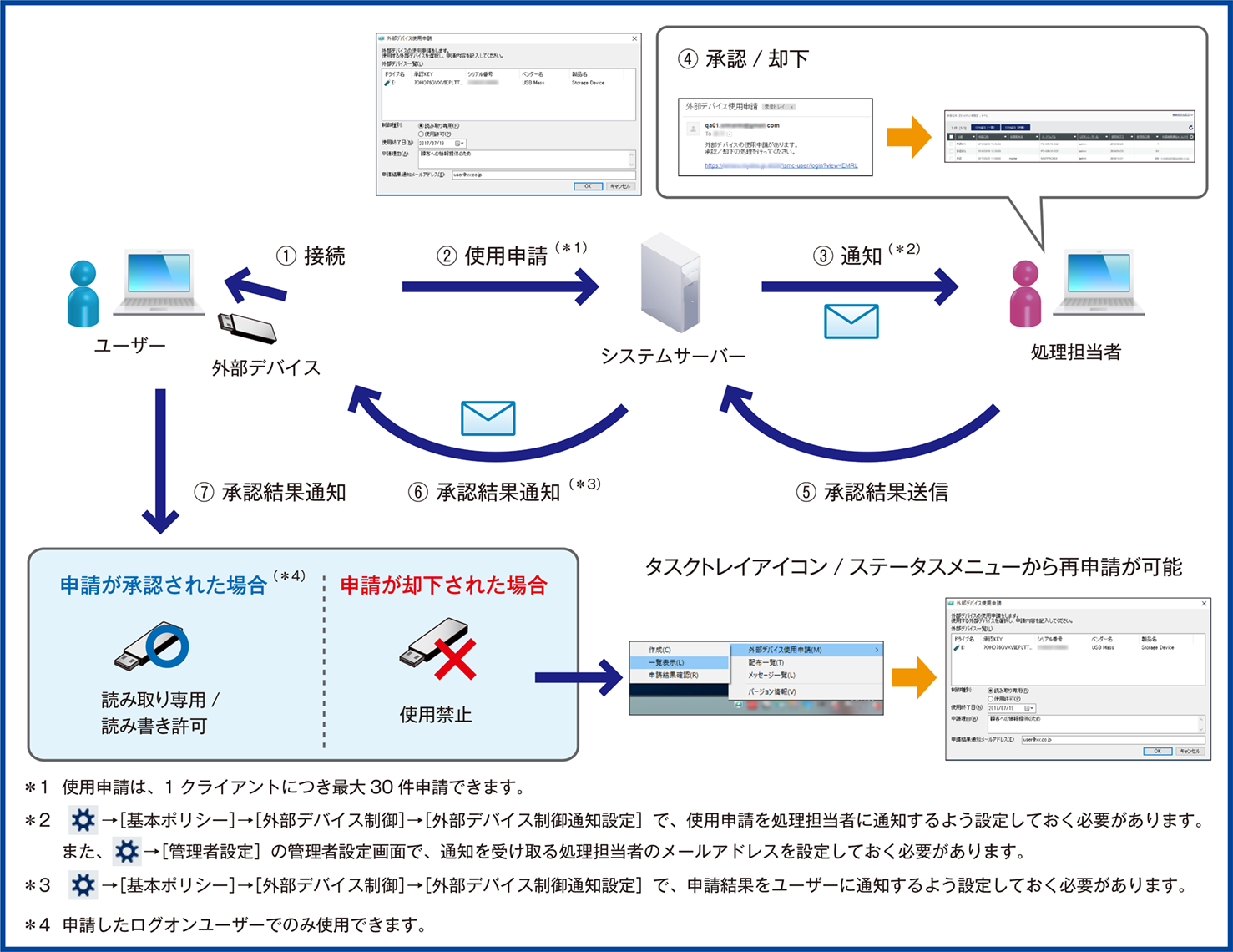 ISMC630_外デバイス使用申請流れ(731加工)_拡大なし.png